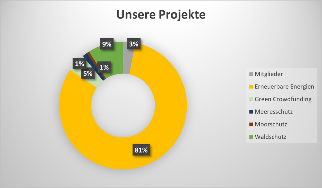 Was die CLIMAVIVA eG fördert - Die Projekte der Klimagenossenschaft Was die CLIMAVIVA eG fördert - Die Projekte der Klimagenossenschaft
